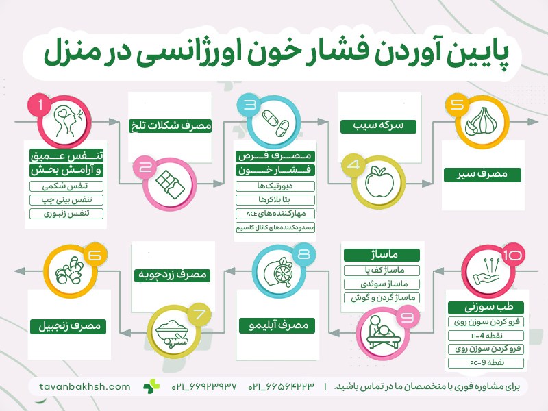 اینفوگرافیک برای 10 روش پایین آوردن فشار خون اورژانسی در منزل