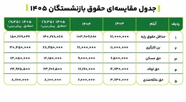 جدول افزایش حقوق بازنشستگان کشوری در سال 1405 اعلام شد